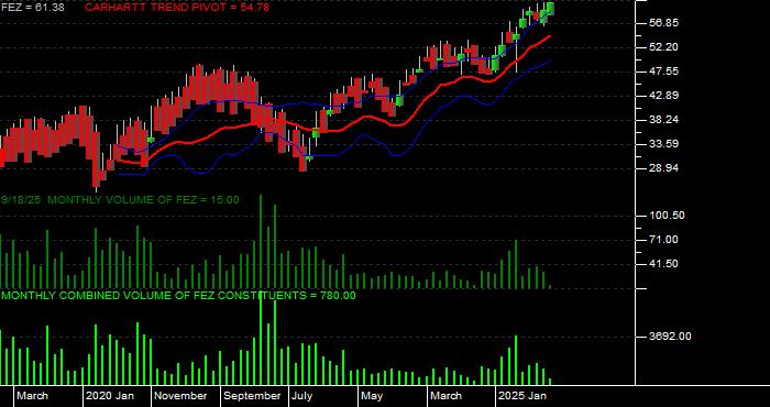 Volume / Composite Volume for the SPDR EURO STOXX 50 ETF - Monthly Data Period