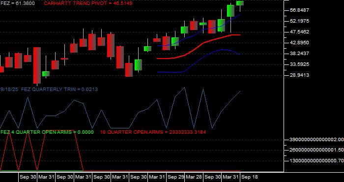 Volume / Composite Volume for the SPDR EURO STOXX 50 ETF - Quarterly Data Period