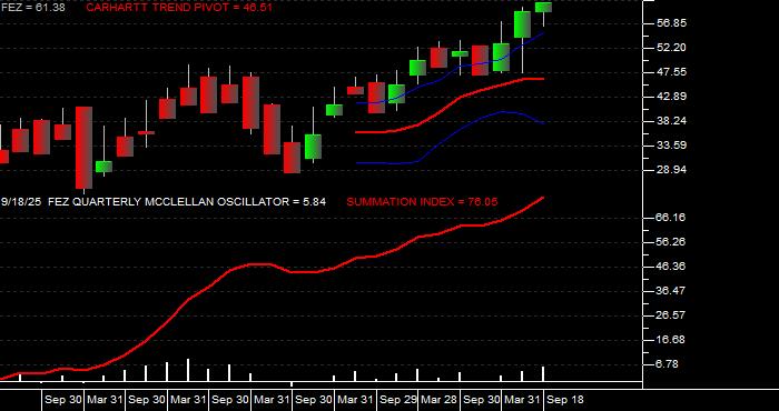  Volume / Composite Volume for the SPDR EURO STOXX 50 ETF - Quarterly Data Period