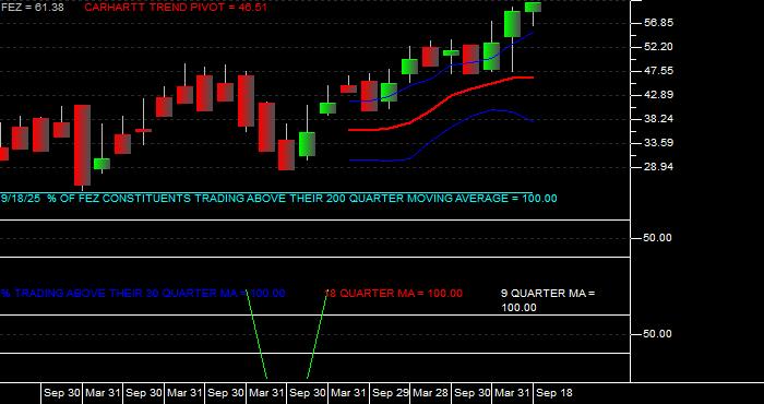  Volume / Composite Volume for the SPDR EURO STOXX 50 ETF - Quarterly Data Period