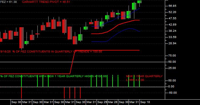  Volume / Composite Volume for the SPDR EURO STOXX 50 ETF - Quarterly Data Period