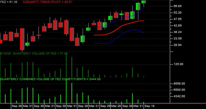 Volume / Composite Volume for the SPDR EURO STOXX 50 ETF - Quarterly Data Period