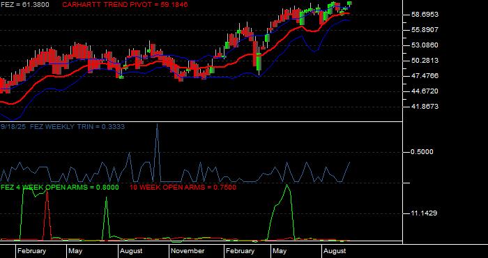 Volume / Composite Volume for the SPDR EURO STOXX 50 ETF - Weekly Data Period