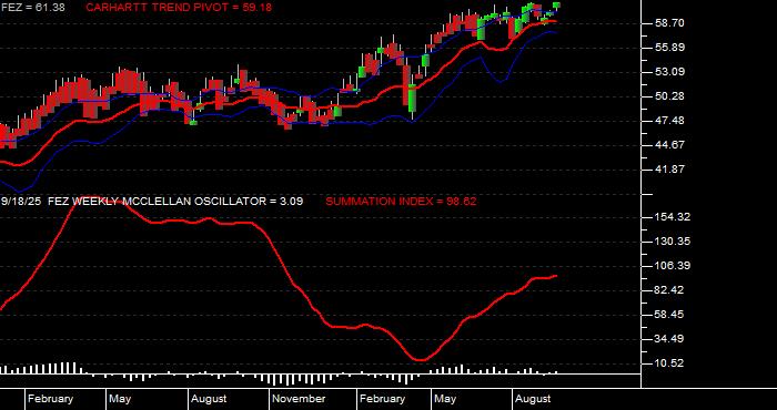  Volume / Composite Volume for the SPDR EURO STOXX 50 ETF - Weekly Data Period