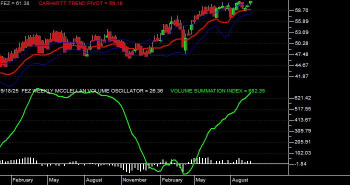  Volume / Composite Volume for the SPDR EURO STOXX 50 ETF - Weekly Data Period