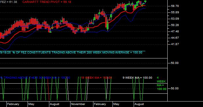  Volume / Composite Volume for the SPDR EURO STOXX 50 ETF - Weekly Data Period