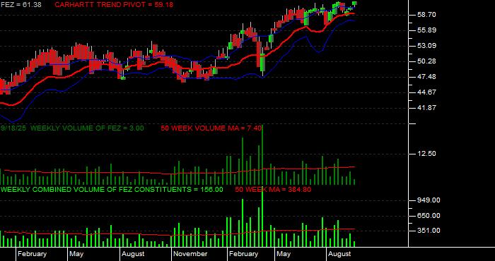 Volume / Composite Volume for the SPDR EURO STOXX 50 ETF - Weekly Data Period