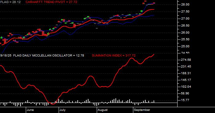  Volume / Composite Volume for the Forensic Accounting ETF - Daily Data Period