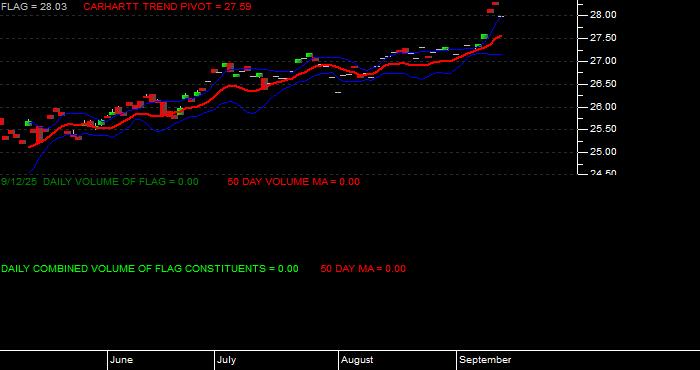 Volume / Composite Volume for the Forensic Accounting ETF - Daily Data Period