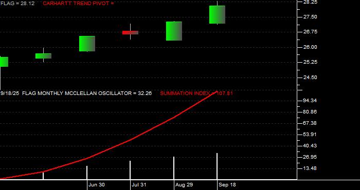  Volume / Composite Volume for the Forensic Accounting ETF - Monthly Data Period