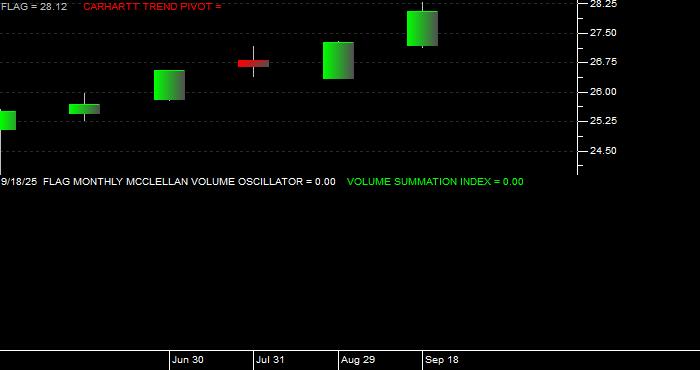 Volume / Composite Volume for the Forensic Accounting ETF - Monthly Data Period