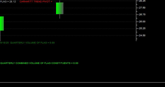 Volume / Composite Volume for the Forensic Accounting ETF - Quarterly Data Period