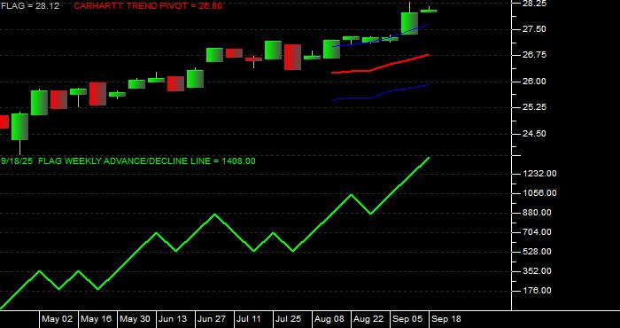 Volume / Composite Volume for the Forensic Accounting ETF - Weekly Data Period