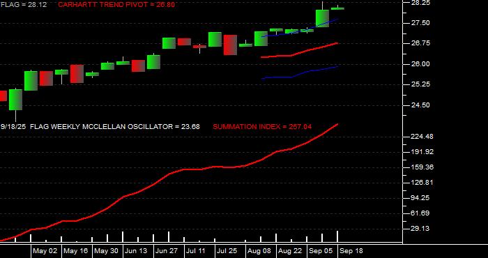  Volume / Composite Volume for the Forensic Accounting ETF - Weekly Data Period