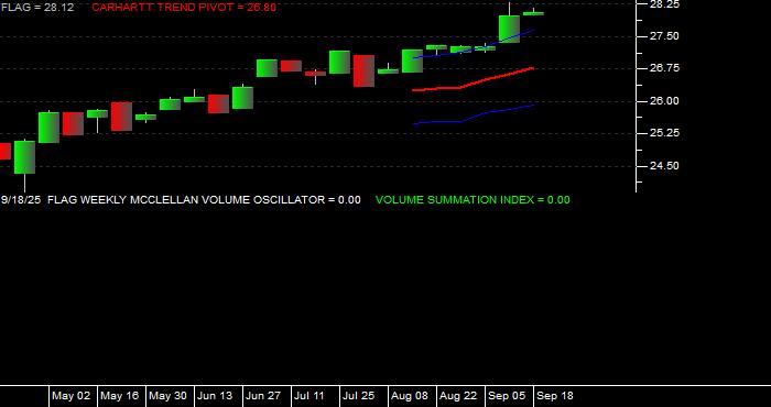  Volume / Composite Volume for the Forensic Accounting ETF - Weekly Data Period