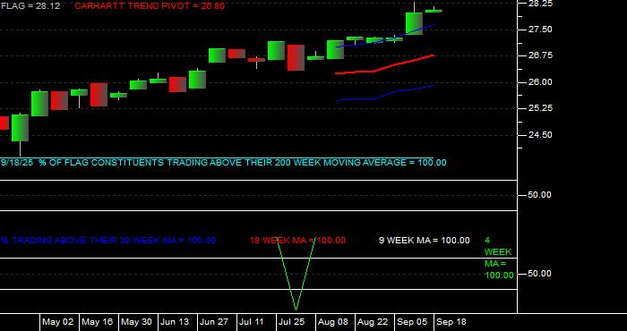 Volume / Composite Volume for the Forensic Accounting ETF - Weekly Data Period