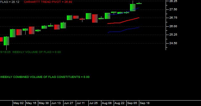 Volume / Composite Volume for the Forensic Accounting ETF - Weekly Data Period