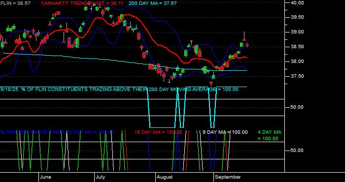  Volume / Composite Volume for the Franklin FTSE India ETF - Daily Data Period