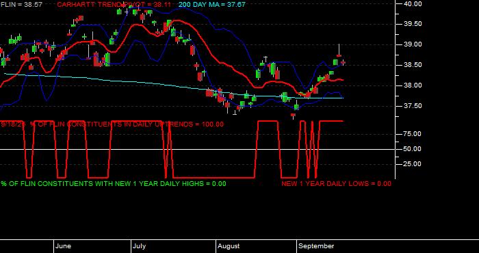  Volume / Composite Volume for the Franklin FTSE India ETF - Daily Data Period
