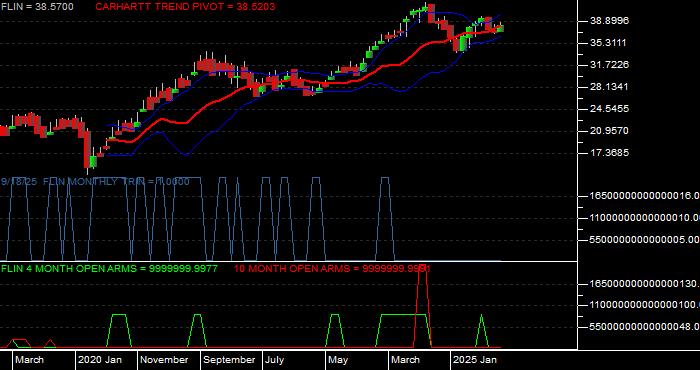 Volume / Composite Volume for the Franklin FTSE India ETF - Monthly Data Period