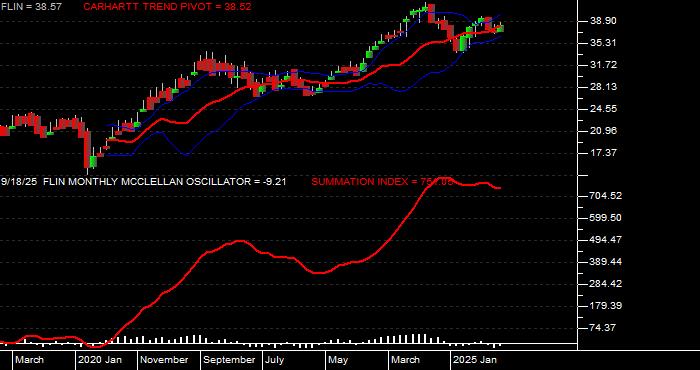  Volume / Composite Volume for the Franklin FTSE India ETF - Monthly Data Period