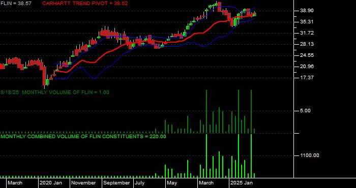  Volume / Composite Volume for the Franklin FTSE India ETF - Monthly Data Period