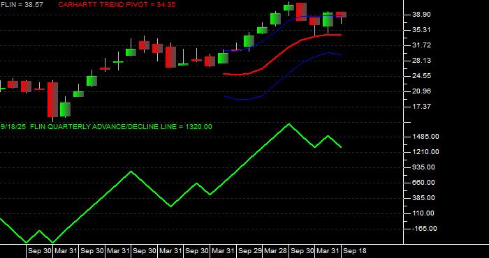 Volume / Composite Volume for the Franklin FTSE India ETF - Quarterly Data Period