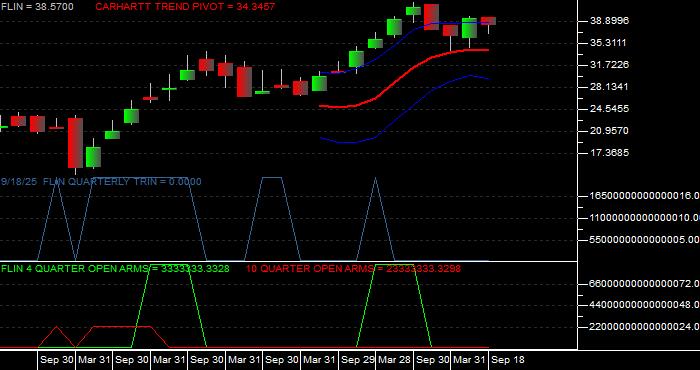 Volume / Composite Volume for the Franklin FTSE India ETF - Quarterly Data Period