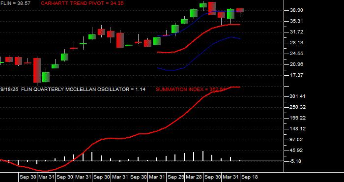  Volume / Composite Volume for the Franklin FTSE India ETF - Quarterly Data Period