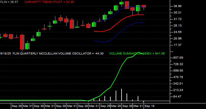  Volume / Composite Volume for the Franklin FTSE India ETF - Quarterly Data Period
