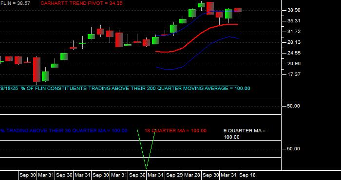  Volume / Composite Volume for the Franklin FTSE India ETF - Quarterly Data Period