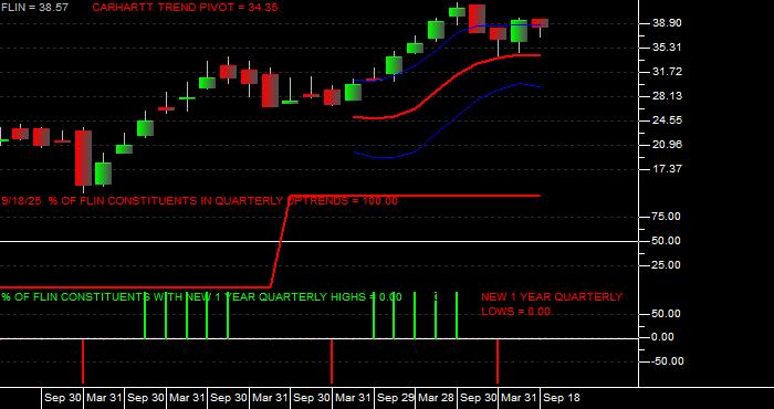  Volume / Composite Volume for the Franklin FTSE India ETF - Quarterly Data Period