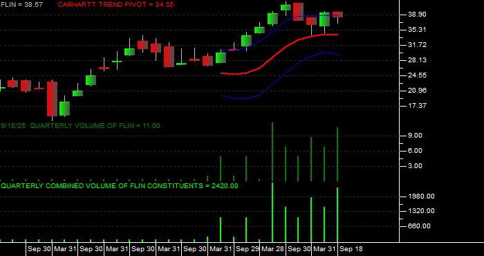Volume / Composite Volume for the Franklin FTSE India ETF - Quarterly Data Period