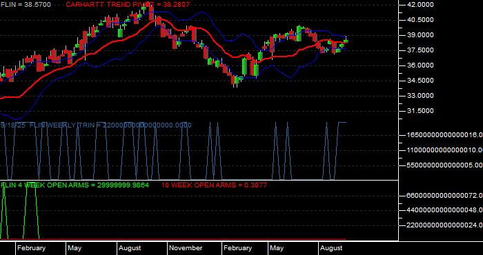  Volume / Composite Volume for the Franklin FTSE India ETF - Weekly Data Period