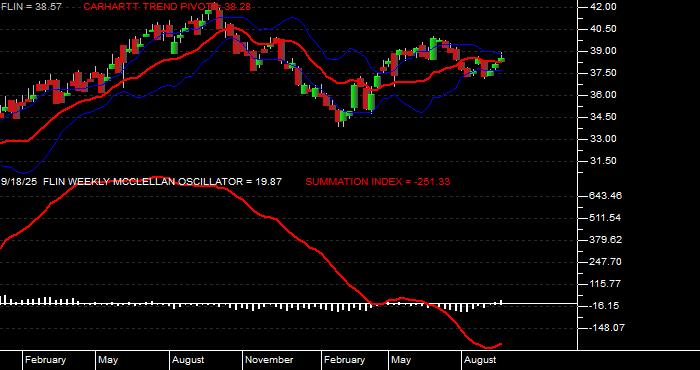  Volume / Composite Volume for the Franklin FTSE India ETF - Weekly Data Period