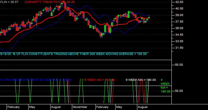  Volume / Composite Volume for the Franklin FTSE India ETF - Weekly Data Period