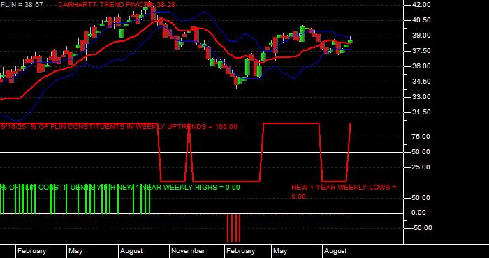  Volume / Composite Volume for the Franklin FTSE India ETF - Weekly Data Period