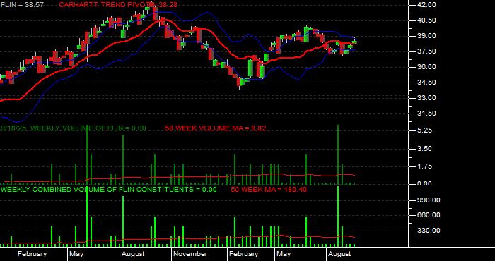 Volume / Composite Volume for the Franklin FTSE India ETF - Weekly Data Period