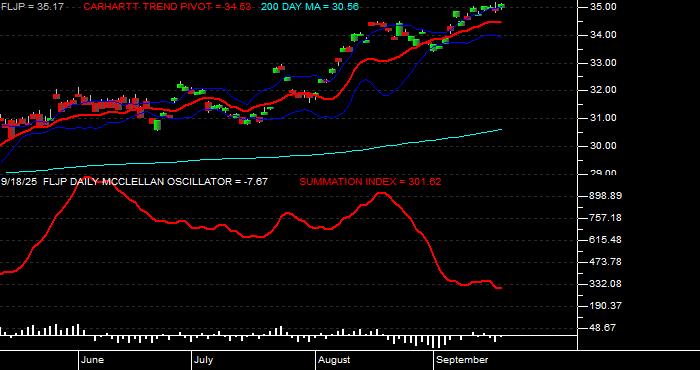  Volume / Composite Volume for the Franklin FTSE Japan ETF - Daily Data Period