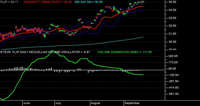  Volume / Composite Volume for the Franklin FTSE Japan ETF - Daily Data Period