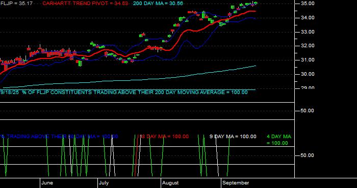  Volume / Composite Volume for the Franklin FTSE Japan ETF - Daily Data Period