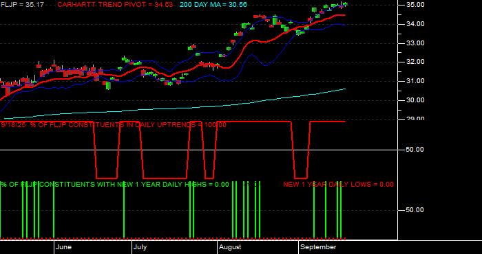  Volume / Composite Volume for the Franklin FTSE Japan ETF - Daily Data Period