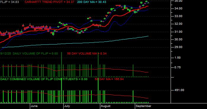 Volume / Composite Volume for the Franklin FTSE Japan ETF - Daily Data Period