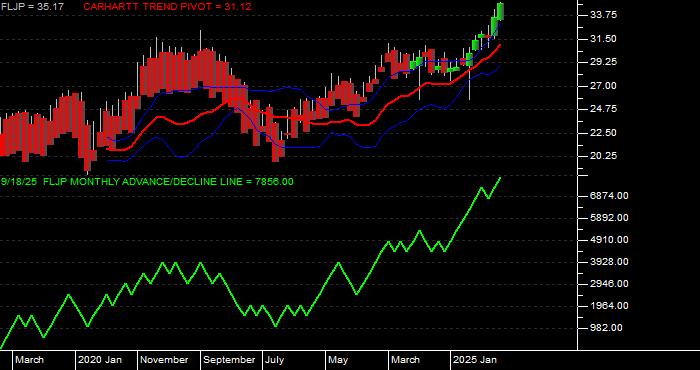  Volume / Composite Volume for the Franklin FTSE Japan ETF - Monthly Data Period