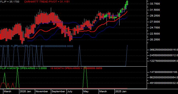  Volume / Composite Volume for the Franklin FTSE Japan ETF - Monthly Data Period