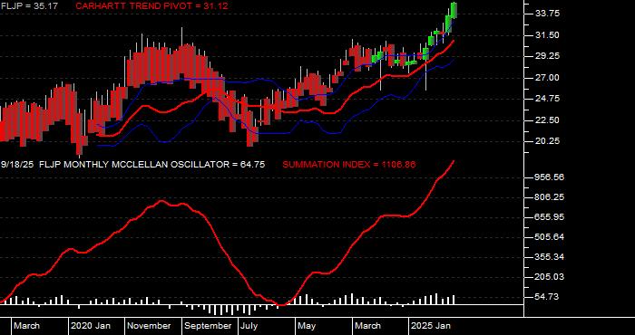  Volume / Composite Volume for the Franklin FTSE Japan ETF - Monthly Data Period