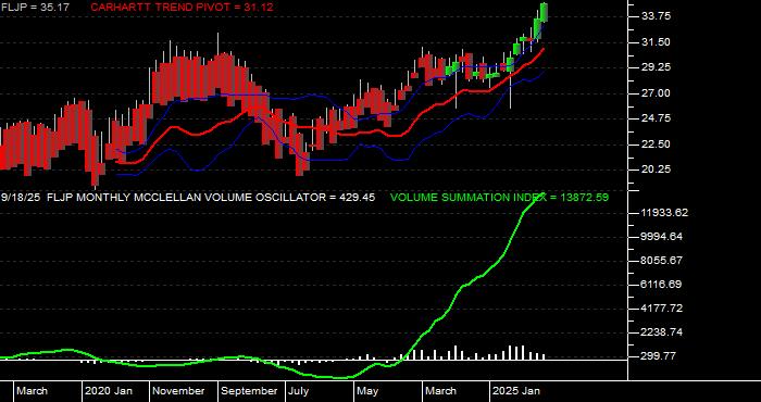  Volume / Composite Volume for the Franklin FTSE Japan ETF - Monthly Data Period