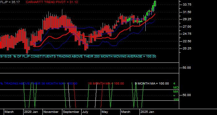  Volume / Composite Volume for the Franklin FTSE Japan ETF - Monthly Data Period