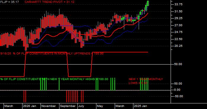  Volume / Composite Volume for the Franklin FTSE Japan ETF - Monthly Data Period