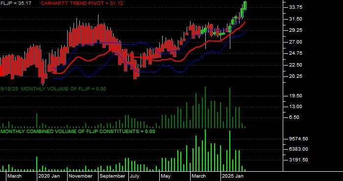  Volume / Composite Volume for the Franklin FTSE Japan ETF - Monthly Data Period